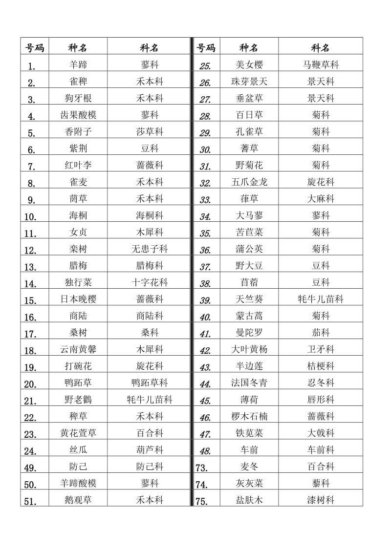 狮子山植物记录表.doc_第1页