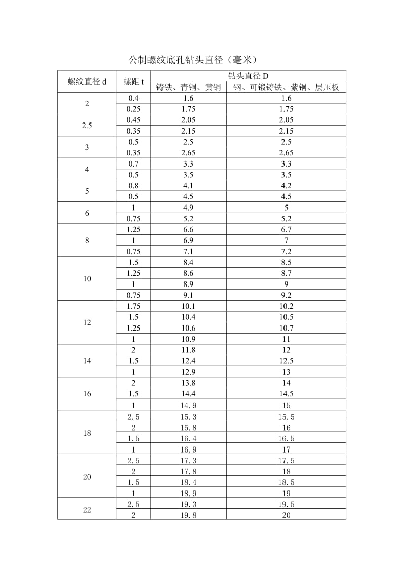 螺纹底孔钻头直径.doc_第1页