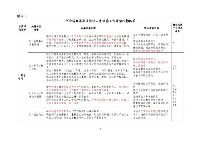 河北省高等职业院校人才培养工作评估指标体系.doc_第1页