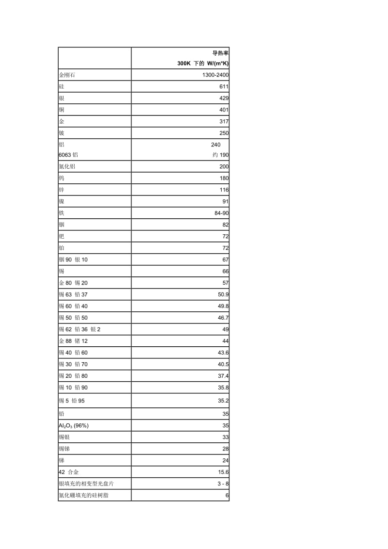 金属材料的导热率.doc_第1页