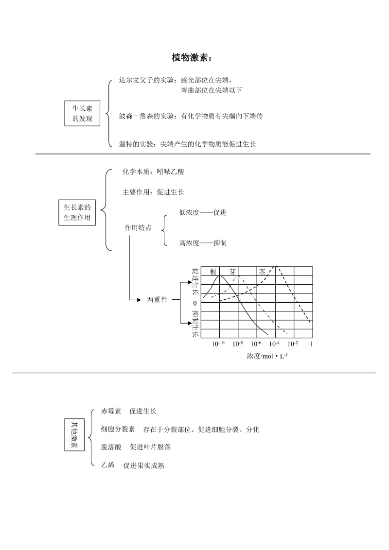 高中生物+生长激素.doc_第1页