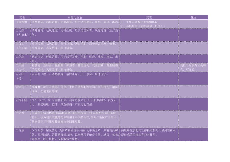 广东常用地方中药材.doc_第1页