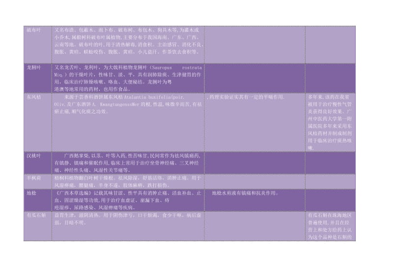 广东常用地方中药材.doc_第3页