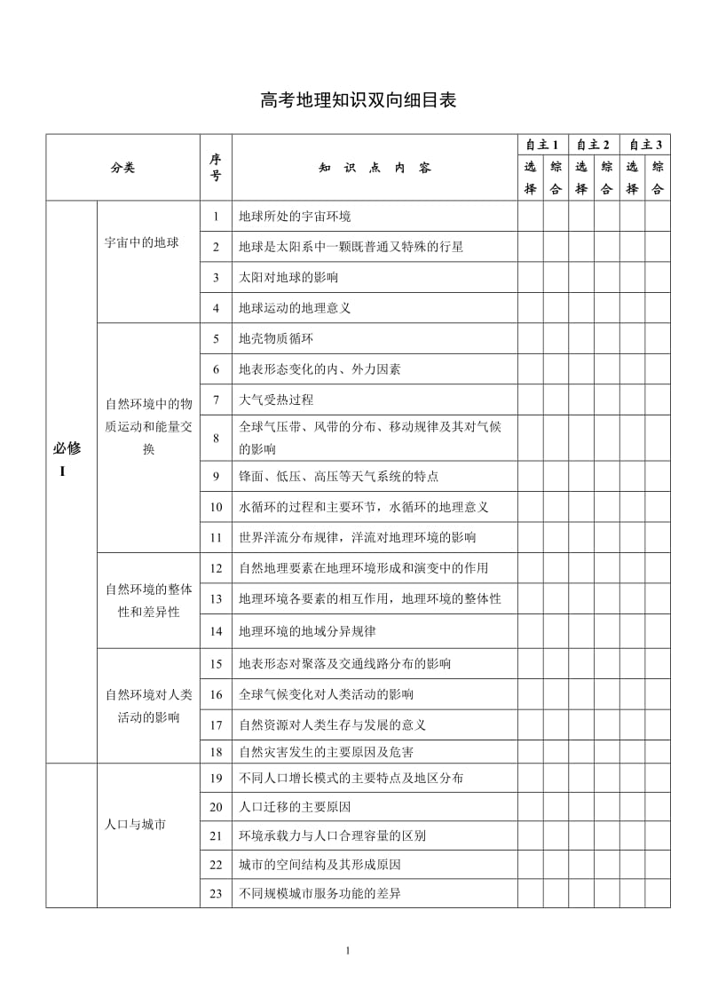 高考地理知识双向细目表.doc_第1页