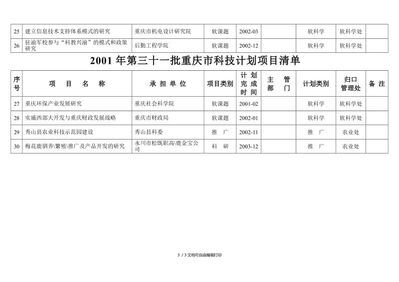 一批重庆市科技计划项目清单.doc_第3页