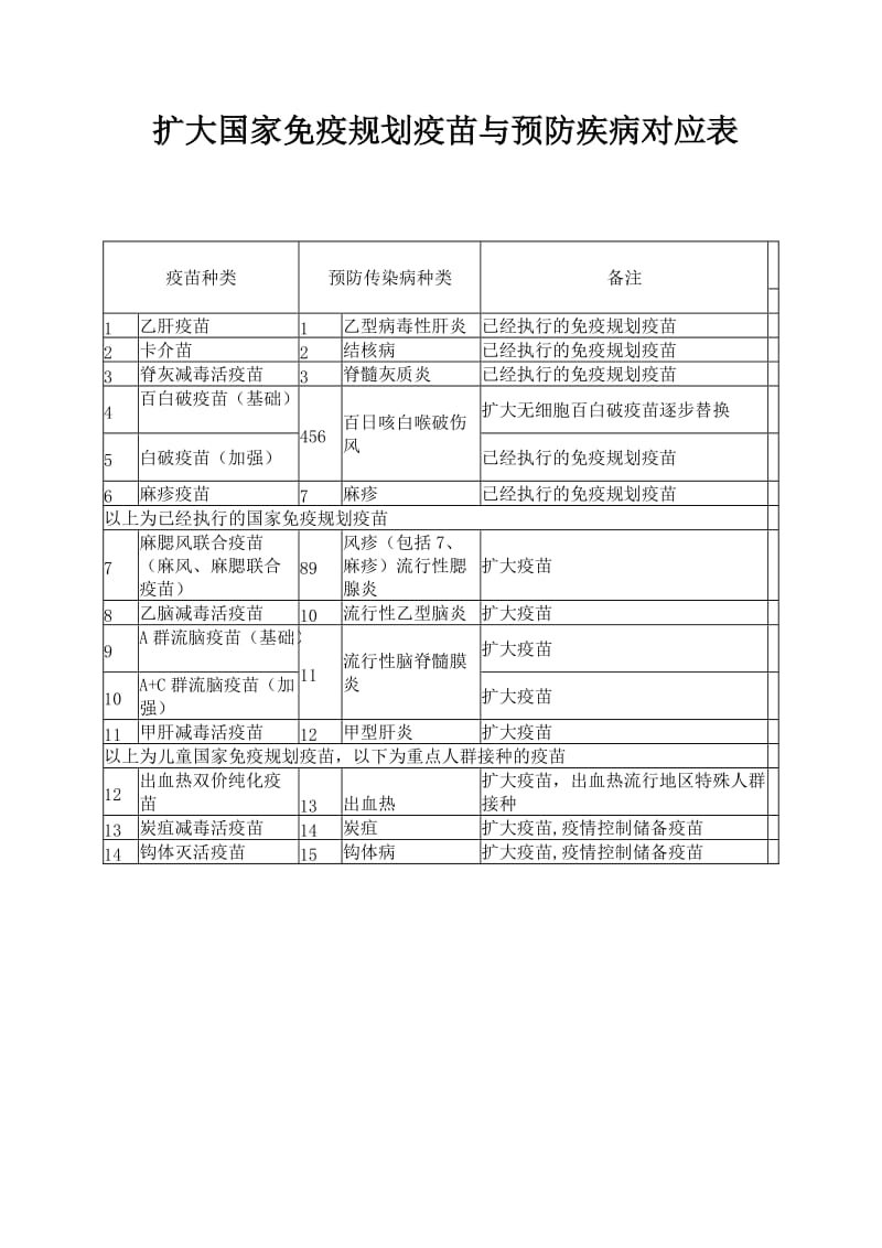 扩大国家免疫规划疫苗与预防疾病对应表.doc_第1页