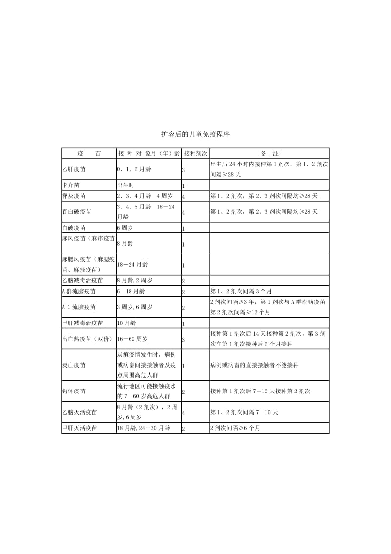 扩大国家免疫规划疫苗与预防疾病对应表.doc_第2页