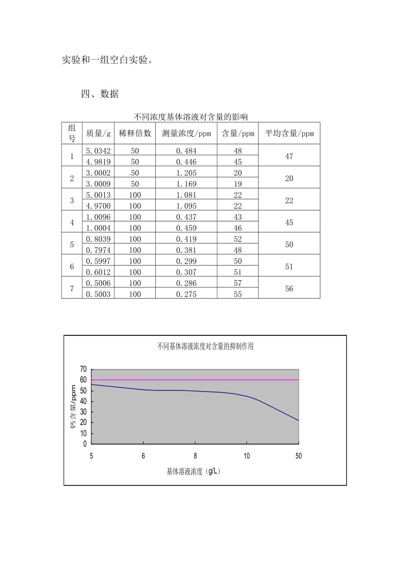 不同Ca基体溶液浓度对测试钙含量的抑制作用.doc_第2页