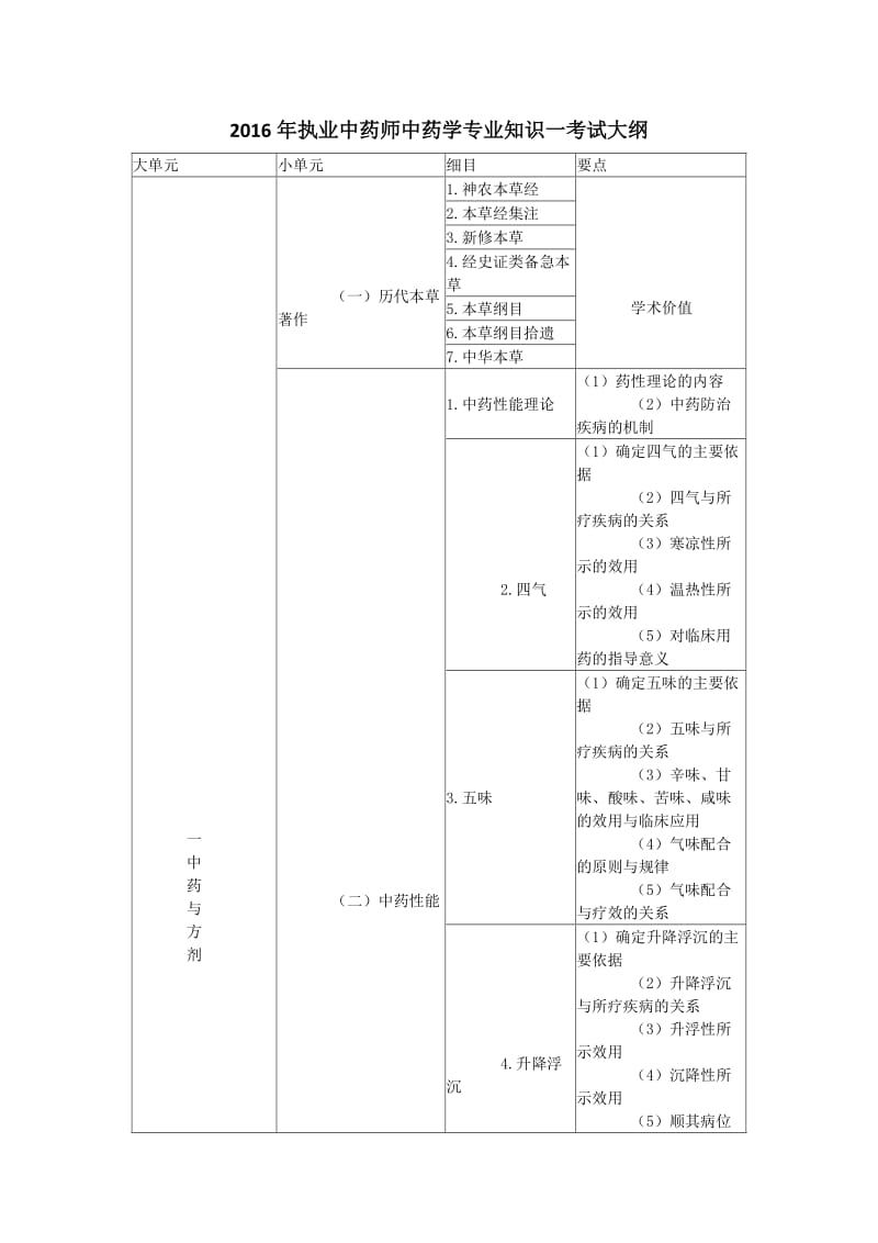 执业中药师中药学专业知识一考试大纲.doc_第1页