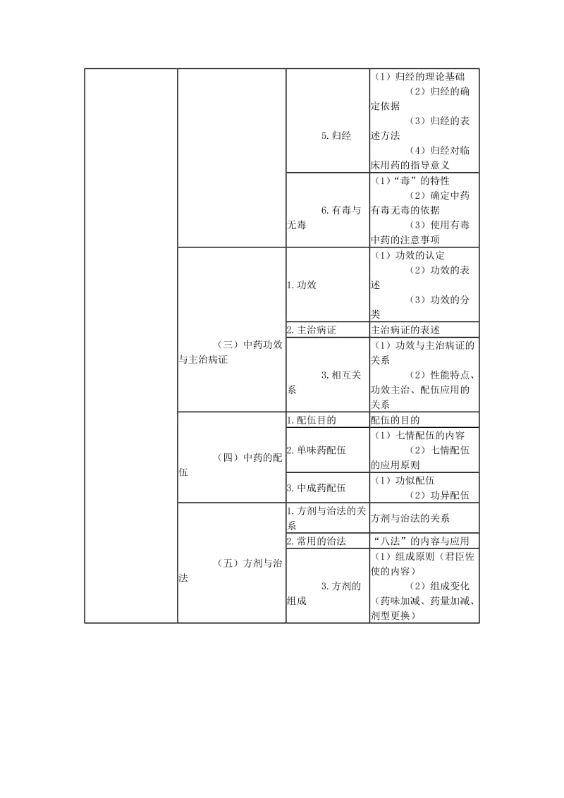 执业中药师中药学专业知识一考试大纲.doc_第3页