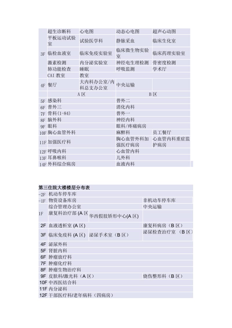 华西医院门诊部楼层分布表.doc_第2页