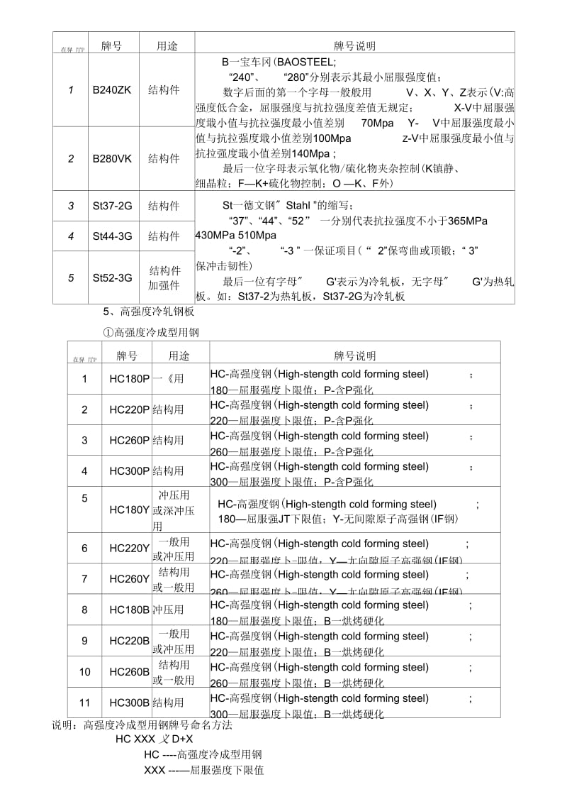 常用冲压薄板材料的牌号及其含义.docx_第2页