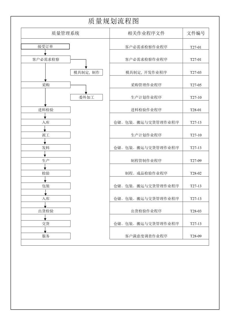 质量规划作业程序做好质量规划确保产品的质量.doc_第3页