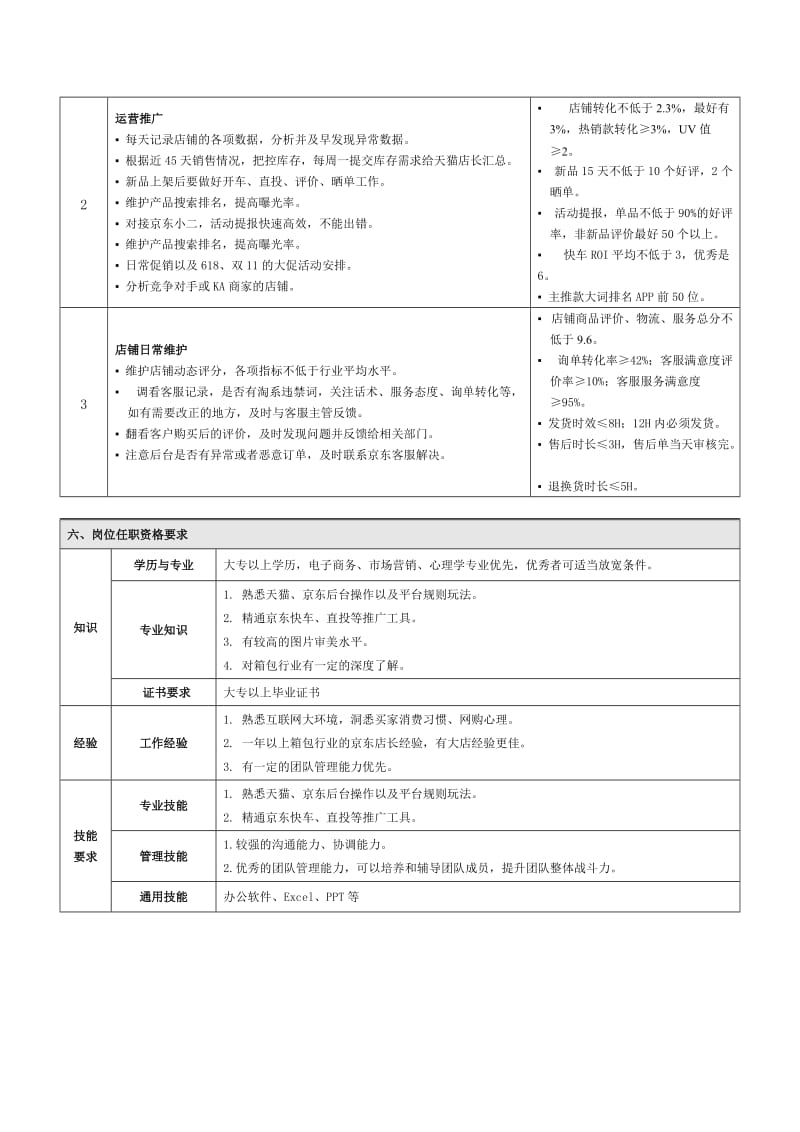 京东店长岗位说明书-V1.doc_第2页