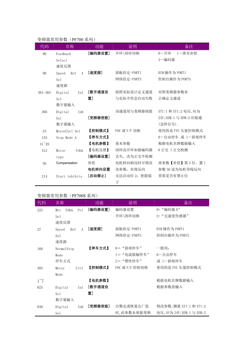 AB变频器调试精髓.doc_第1页