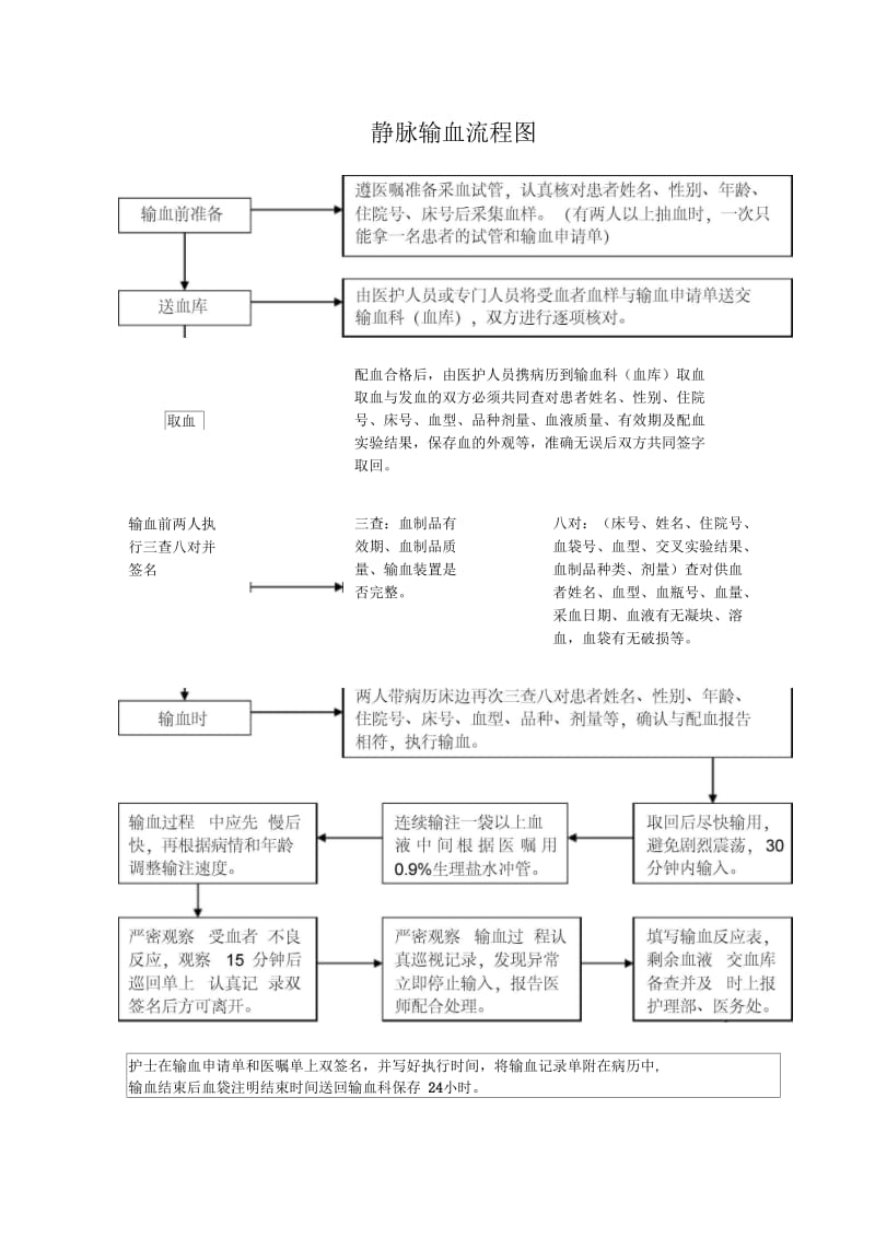 输血科制度流程图.docx_第3页