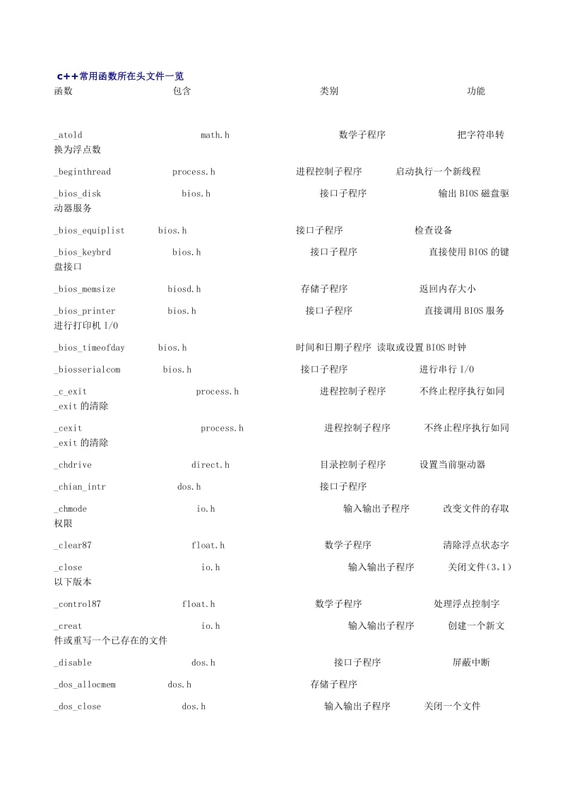 c++常用函数所在头文件一览.pdf_第1页