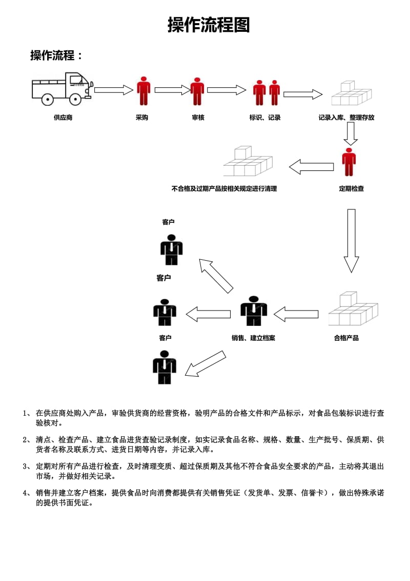 办 理食品经营许可证操作流程图.docx_第1页