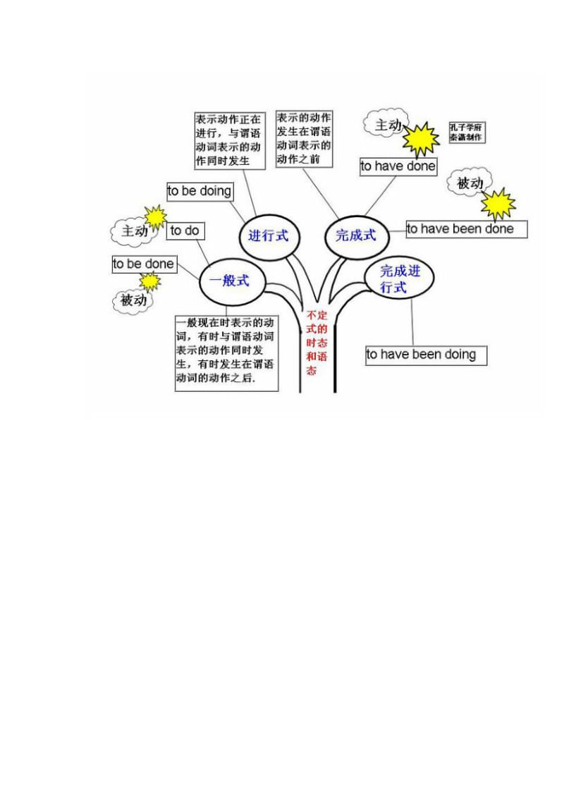 不定式知识树文档.doc_第1页