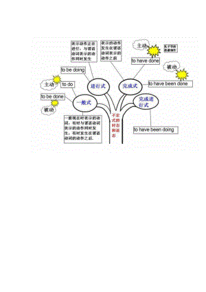 不定式知识树文档.doc