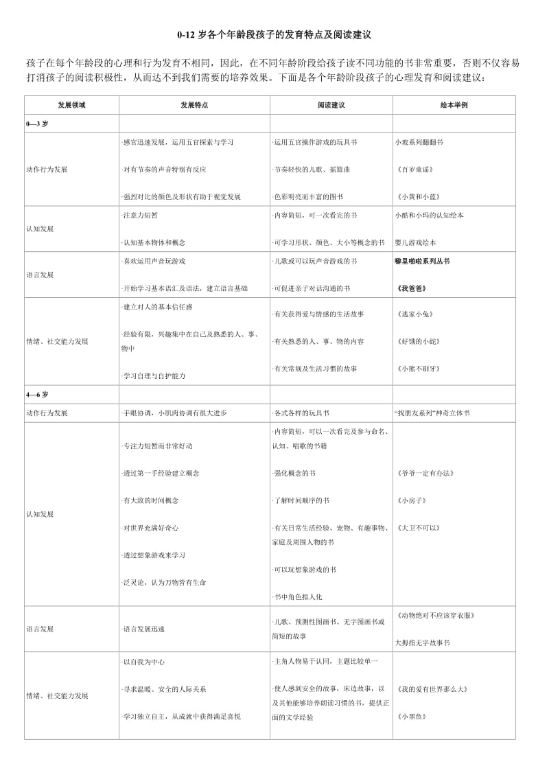 0-12岁各个年龄段孩子的发育特点及阅读建议.doc_第1页