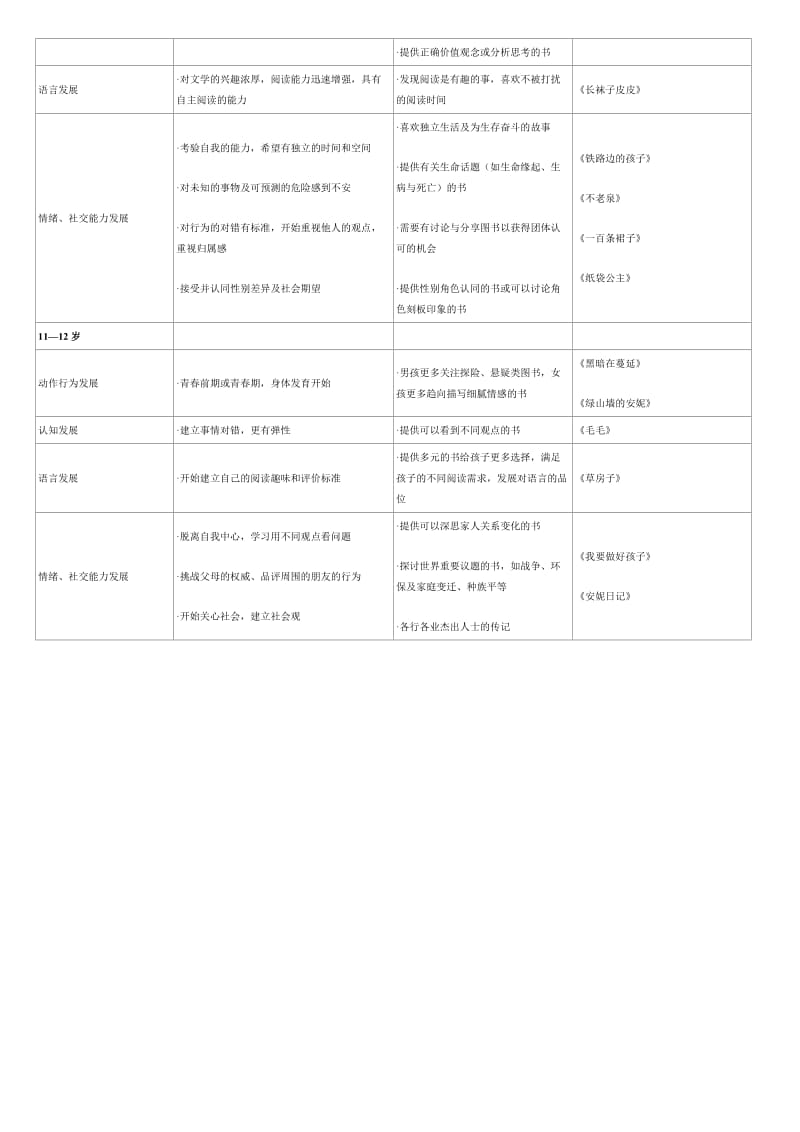 0-12岁各个年龄段孩子的发育特点及阅读建议.doc_第3页