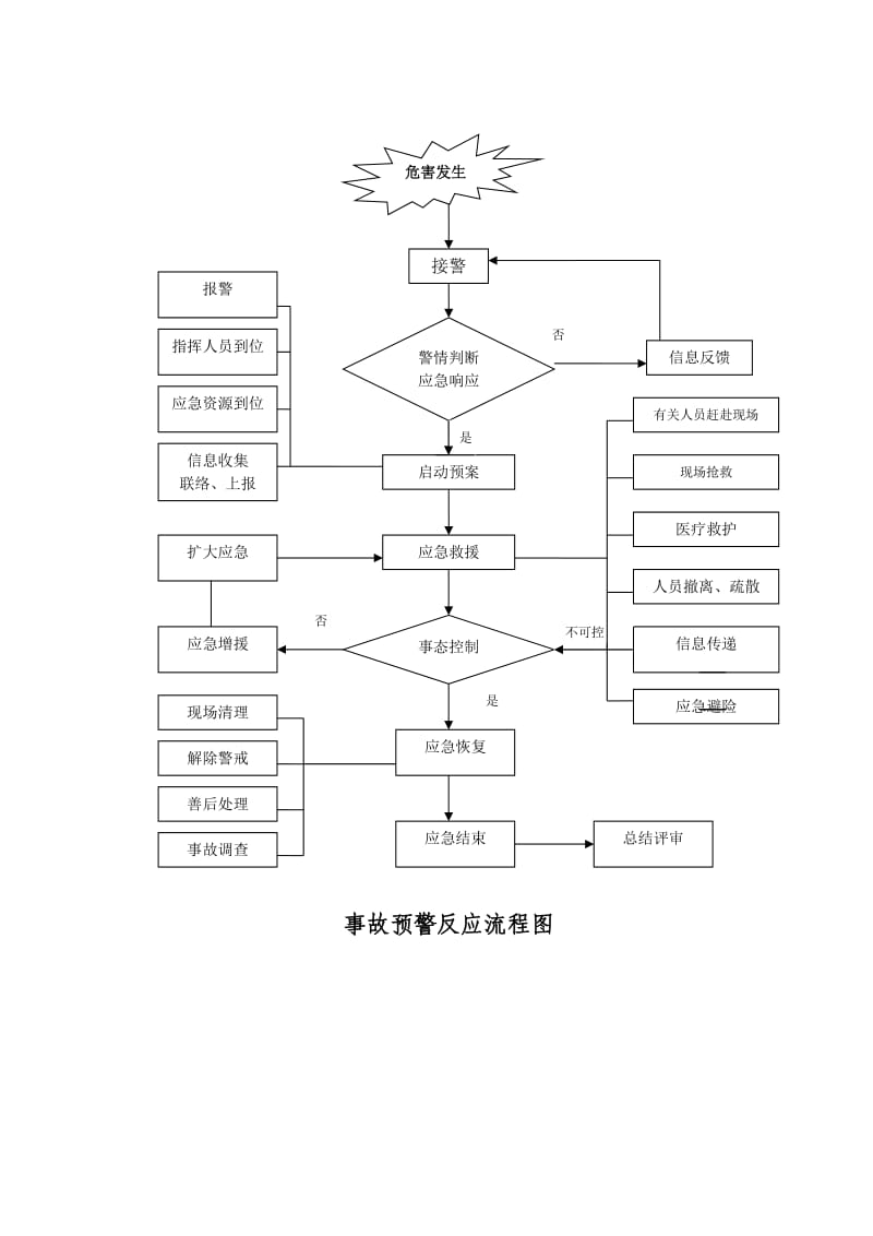 事故预警反应流程图.doc_第1页