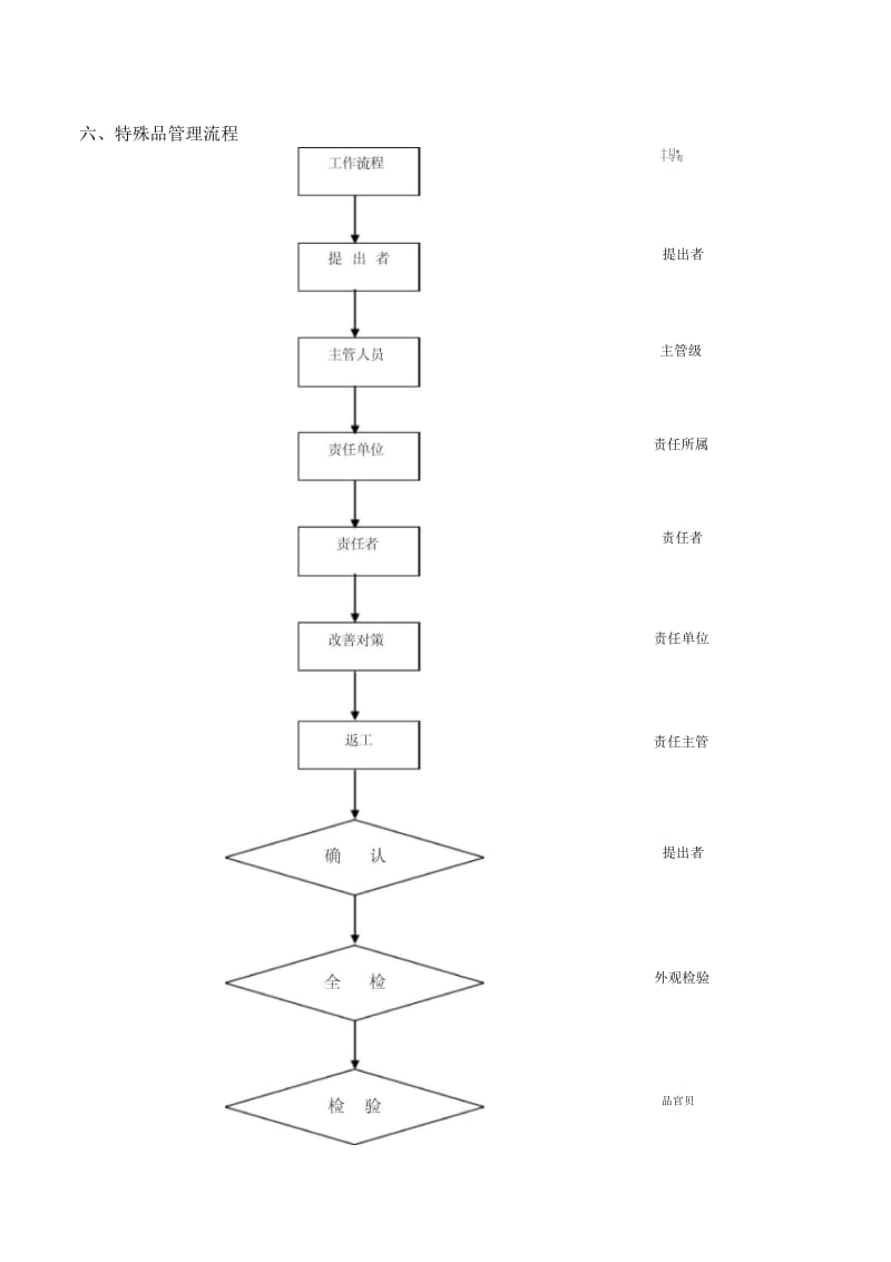 某公司特殊品管理办法.docx_第3页