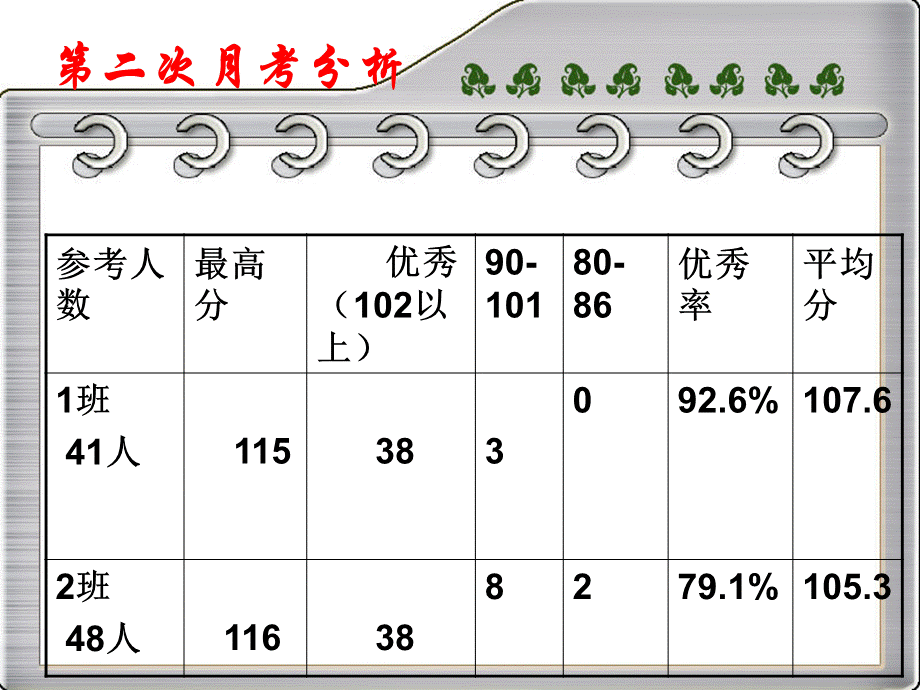 2015届第二次月考分析.ppt_第2页