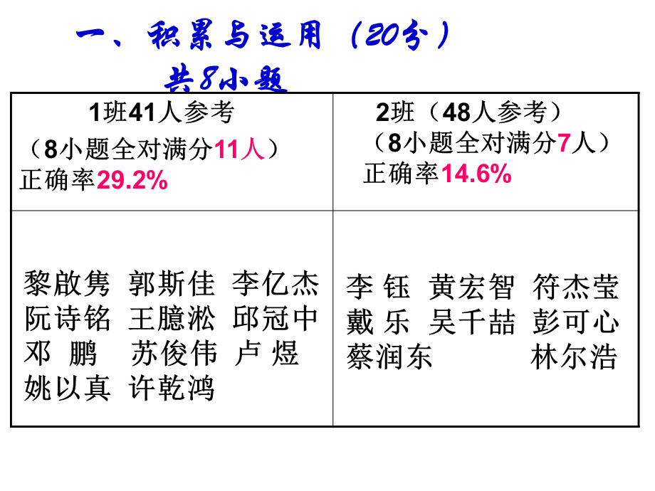 2015届第二次月考分析.ppt_第3页