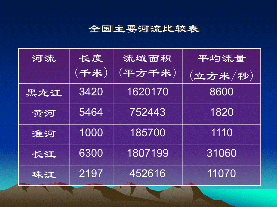 长江之歌 (3).ppt_第3页