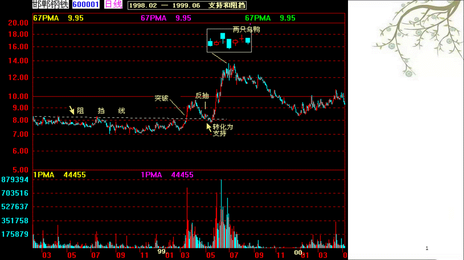 股票技术形态分析课件.ppt_第1页