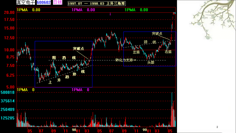 股票技术形态分析课件.ppt_第2页