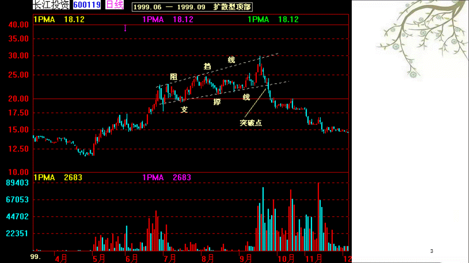 股票技术形态分析课件.ppt_第3页