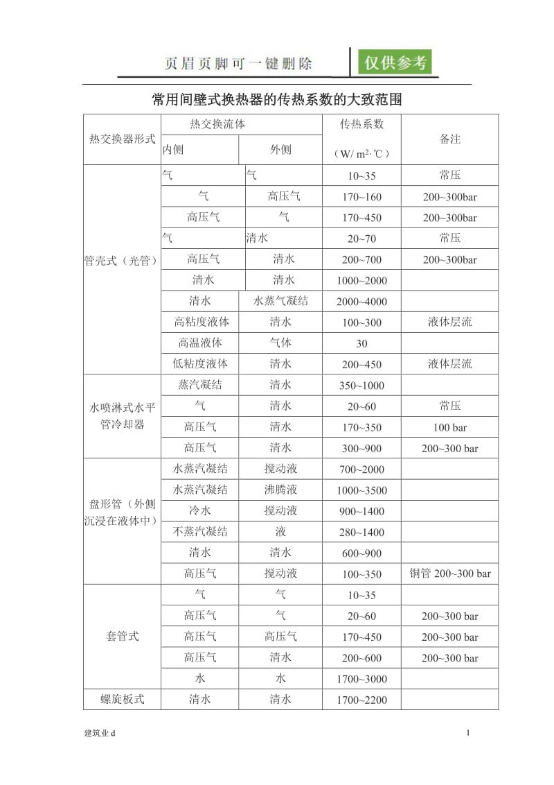 常用换热器的传热系数K的大致范围[建筑土木].doc_第1页