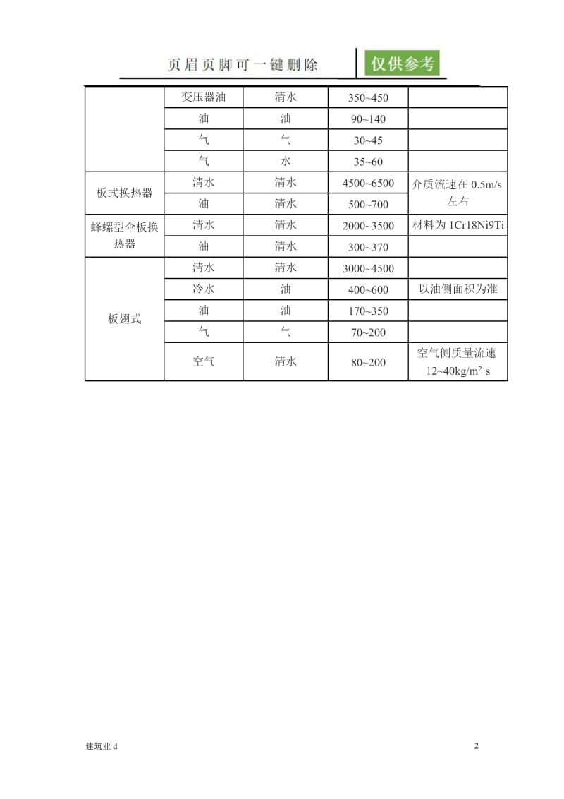 常用换热器的传热系数K的大致范围[建筑土木].doc_第2页