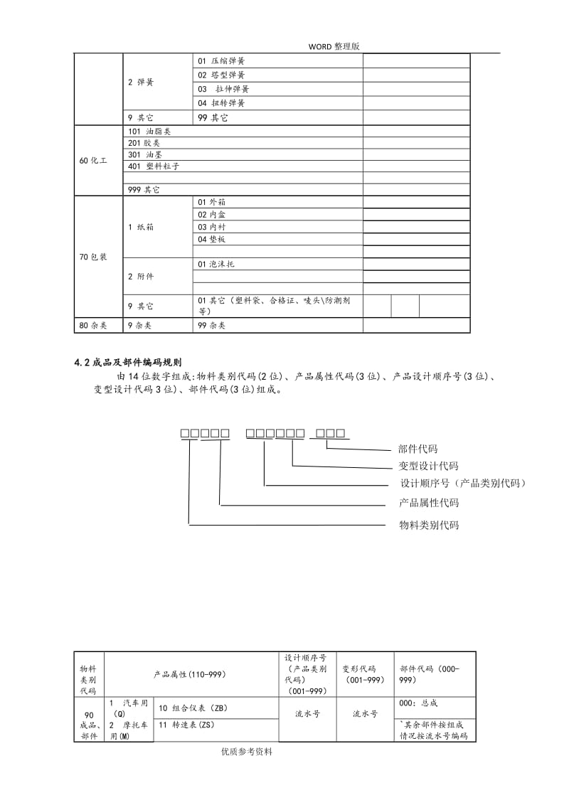 产品编码规则[样板].doc_第3页