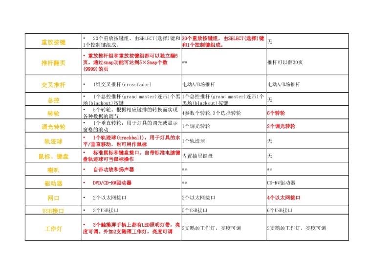 各品牌顶级灯光控制台对比(大型台).xls_第3页