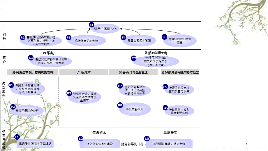 财务部平衡计分卡课件.ppt_第1页