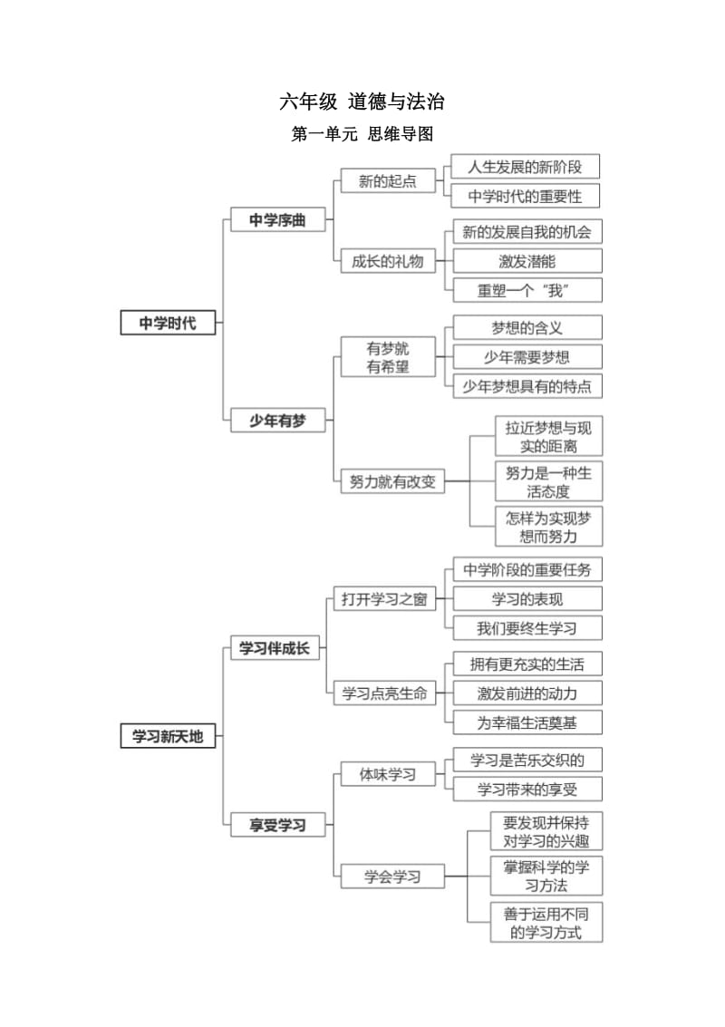 六年级道德与法治-上册思维导图.doc_第1页