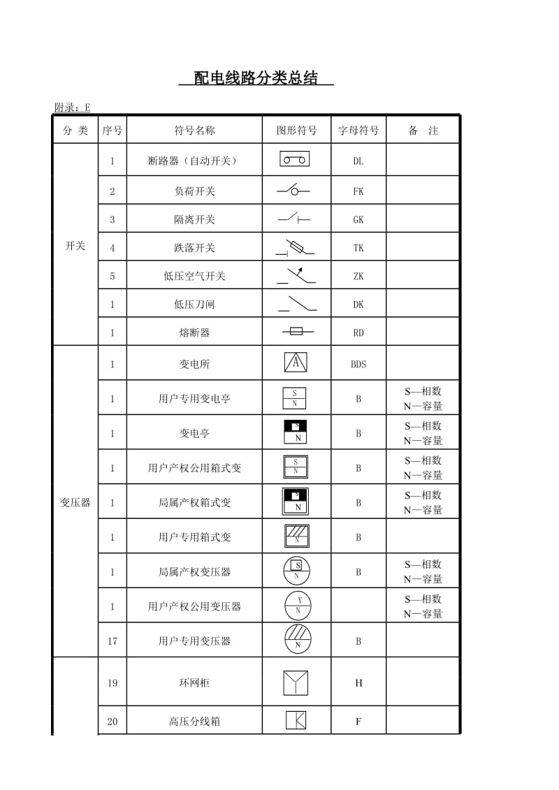 配电线路分类总结.xls_第1页