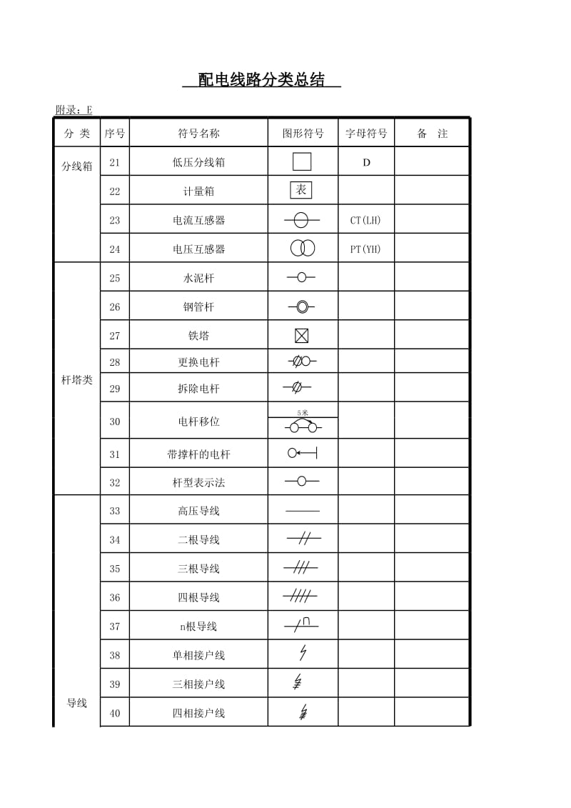 配电线路分类总结.xls_第2页