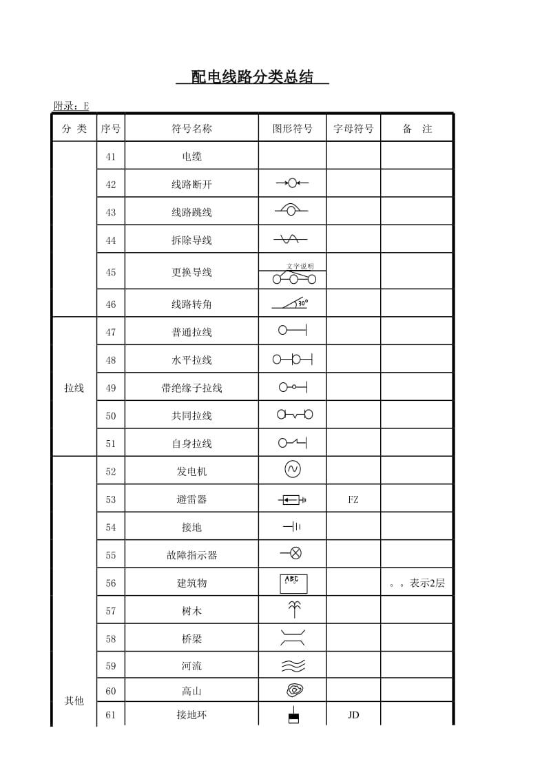 配电线路分类总结.xls_第3页