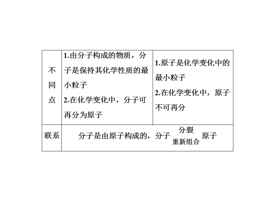 2018年秋人教版化学九年级上册习题课件：第3单元　专题突破三　原子、分子与离子的区别与联系(共15张PPT).ppt_第3页