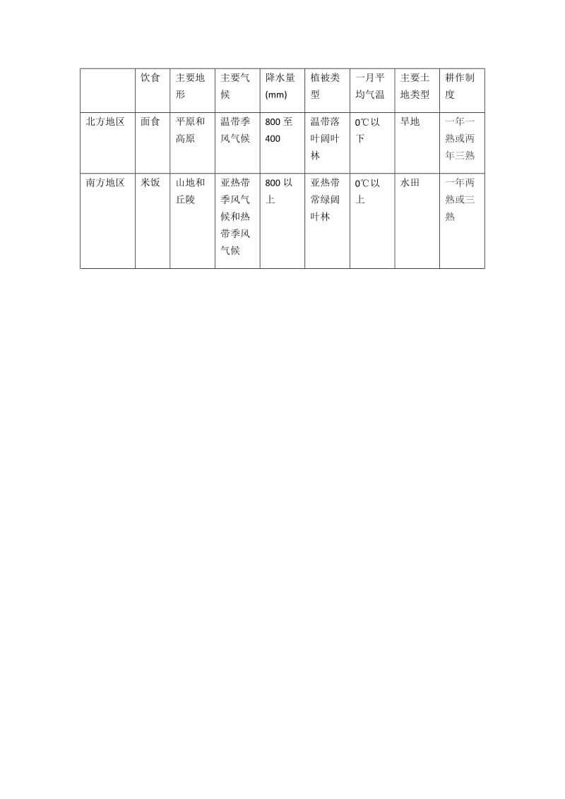 南方地区和北方地区的主要区别.docx_第1页