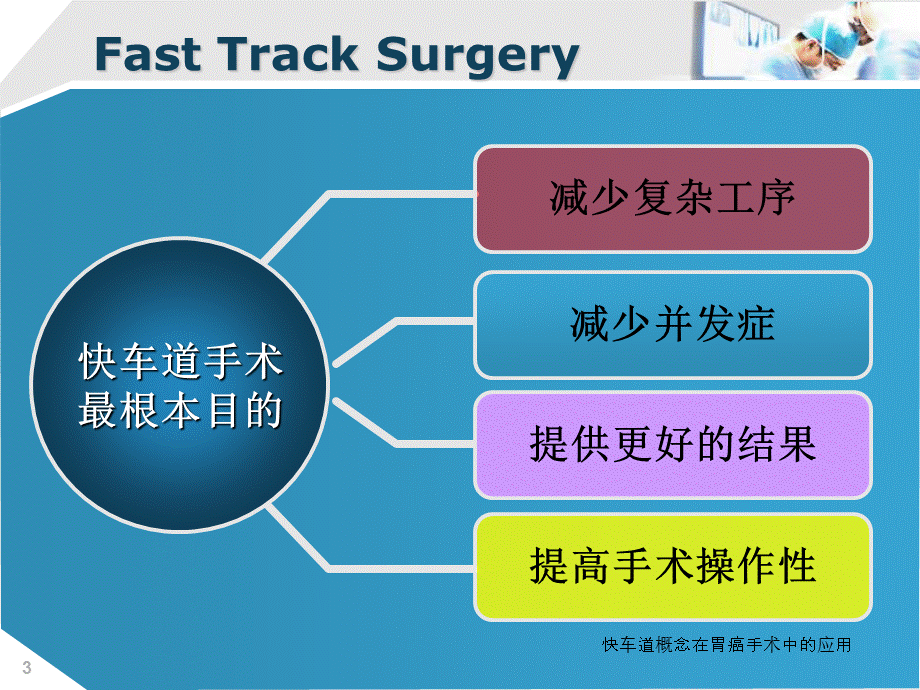 快车道概念在胃癌手术中的应用课件.ppt_第3页