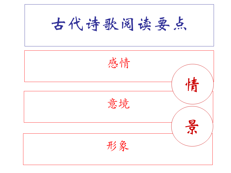 《古代诗歌阅读》.ppt_第2页