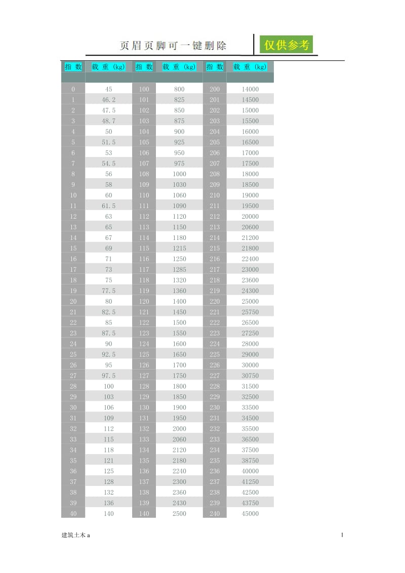 各种轮胎载重指数对照表超级全[建筑B类].doc_第1页