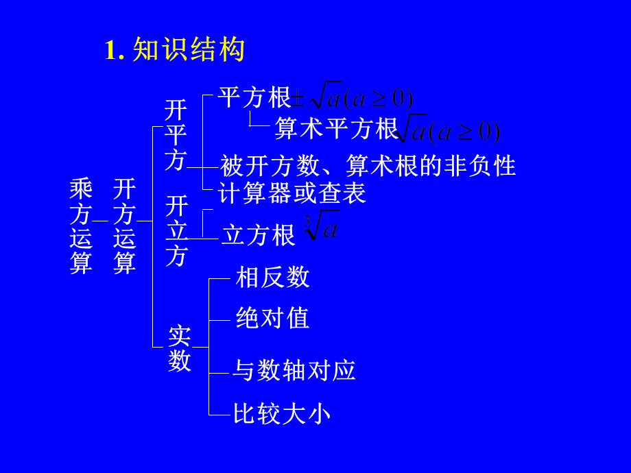 《数的开方》复习.ppt_第2页