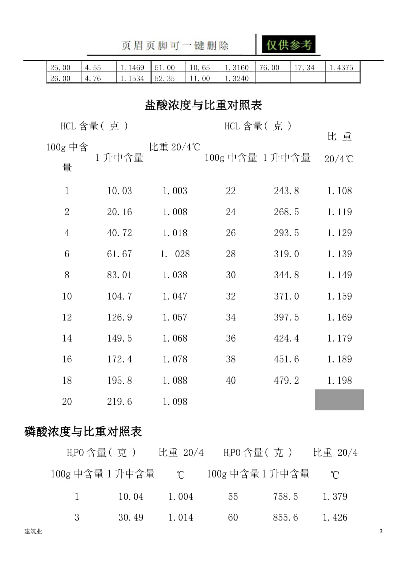 硫酸浓度与比重对照表[苍松文书].doc_第3页